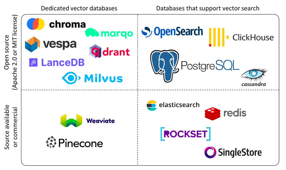 Comprehensive Guide on Vector Databases